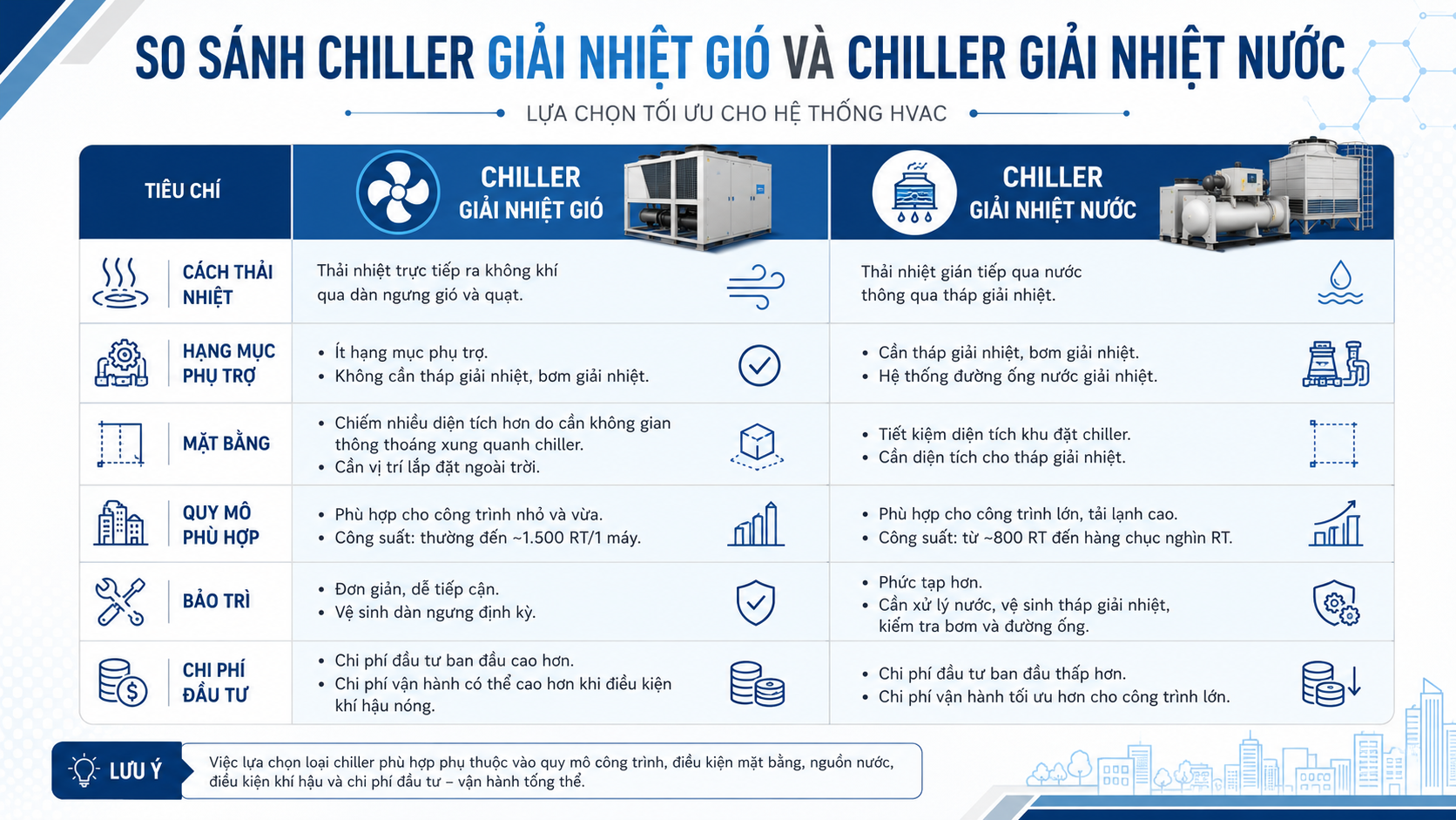 So sánh chiller giải nhiệt gió và chiller giải nhiệt nước theo cách thải nhiệt, hạng mục phụ trợ, mặt bằng, quy mô phù hợp, bảo trì và chi phí đầu tư.