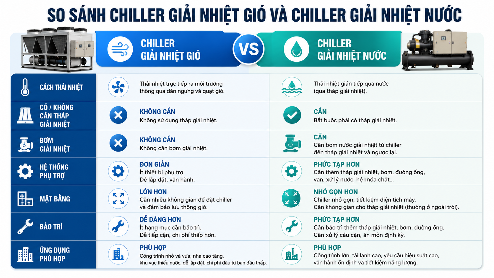 So sánh chiller giải nhiệt gió và chiller giải nhiệt nước theo cách thải nhiệt, tháp giải nhiệt, bơm giải nhiệt, hệ thống phụ trợ, mặt bằng, bảo trì và ứng dụng phù hợp.