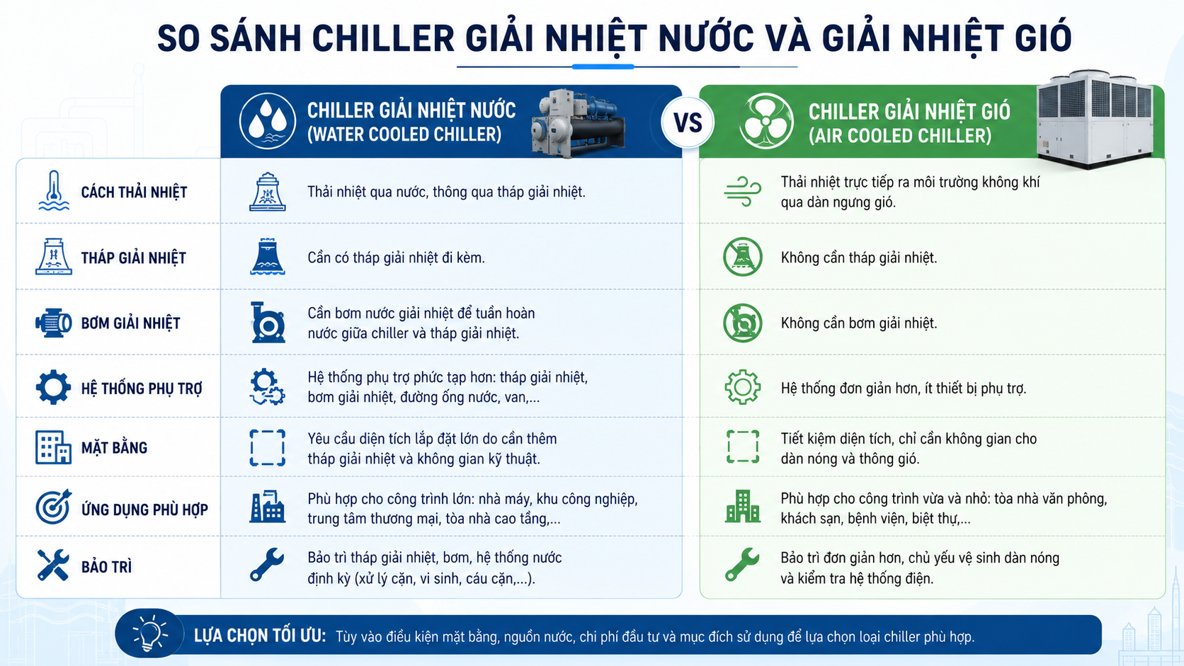 So sánh chiller giải nhiệt nước và chiller giải nhiệt gió theo cách thải nhiệt, tháp giải nhiệt, bơm giải nhiệt, hệ thống phụ trợ, mặt bằng, ứng dụng phù hợp và bảo trì.
