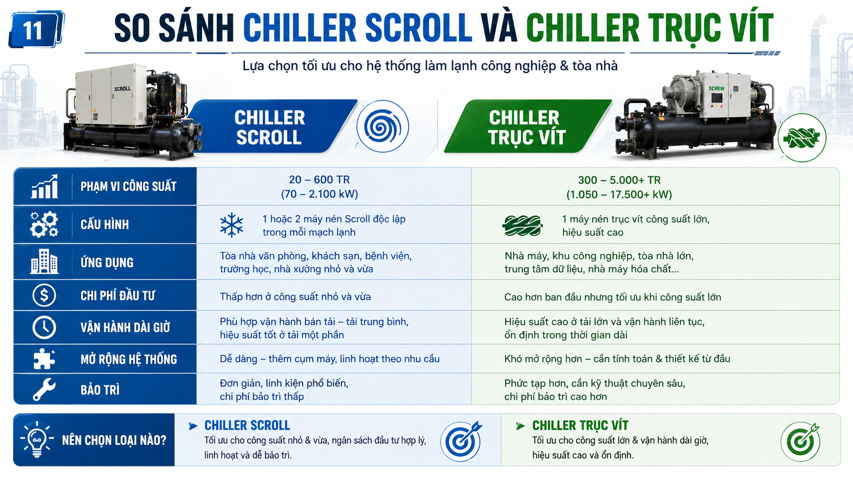 So sánh chiller scroll và chiller trục vít theo phạm vi công suất, cấu hình, ứng dụng, chi phí đầu tư, vận hành dài giờ, mở rộng hệ thống và bảo trì.