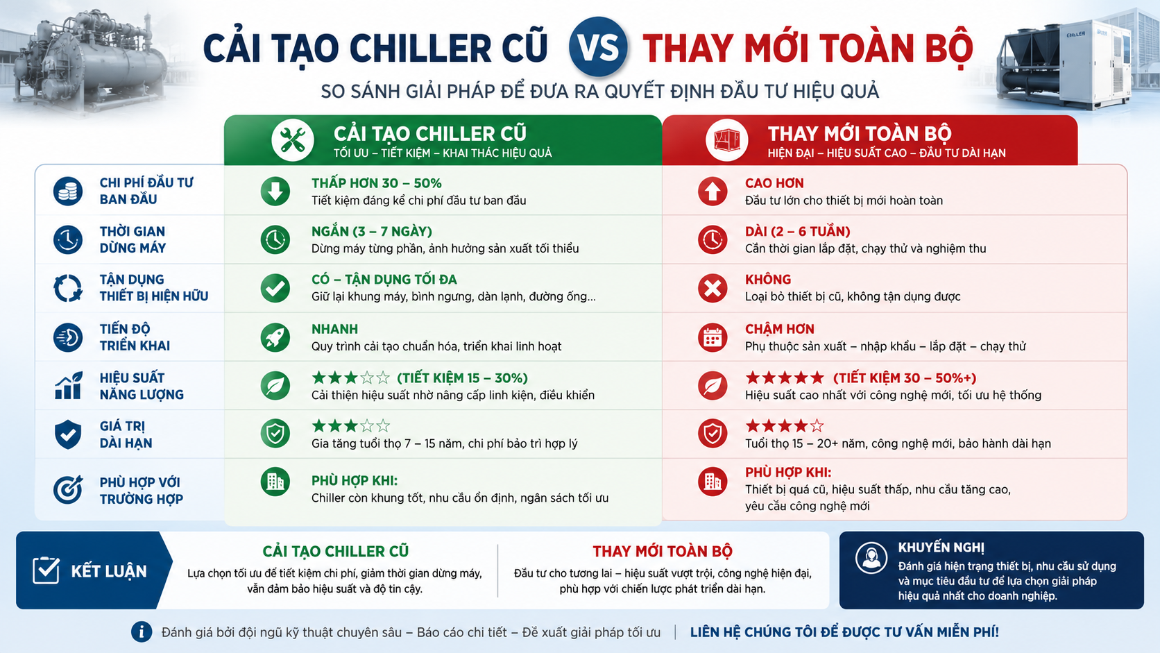 Infographic so sánh cải tạo chiller cũ và thay mới toàn bộ hệ thống theo chi phí đầu tư, thời gian dừng máy, khả năng tận dụng thiết bị, hiệu suất và giá trị dài hạn.
