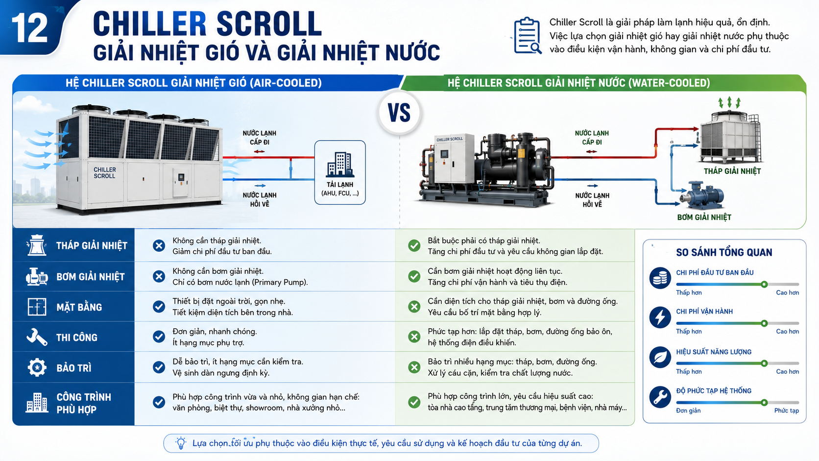 So sánh chiller scroll giải nhiệt gió và chiller scroll giải nhiệt nước theo tháp giải nhiệt, bơm giải nhiệt, mặt bằng, thi công, bảo trì và công trình phù hợp.