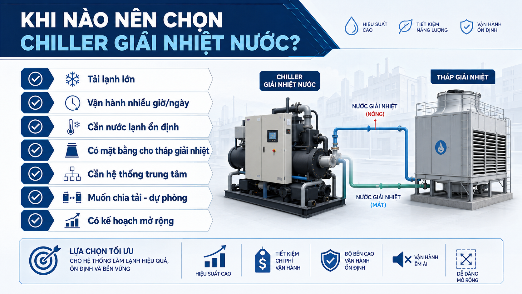 Checklist khi nào nên chọn chiller giải nhiệt nước gồm tải lạnh lớn, vận hành nhiều giờ, cần nước lạnh ổn định, có mặt bằng cho tháp giải nhiệt, cần hệ thống trung tâm và muốn chia tải dự phòng.