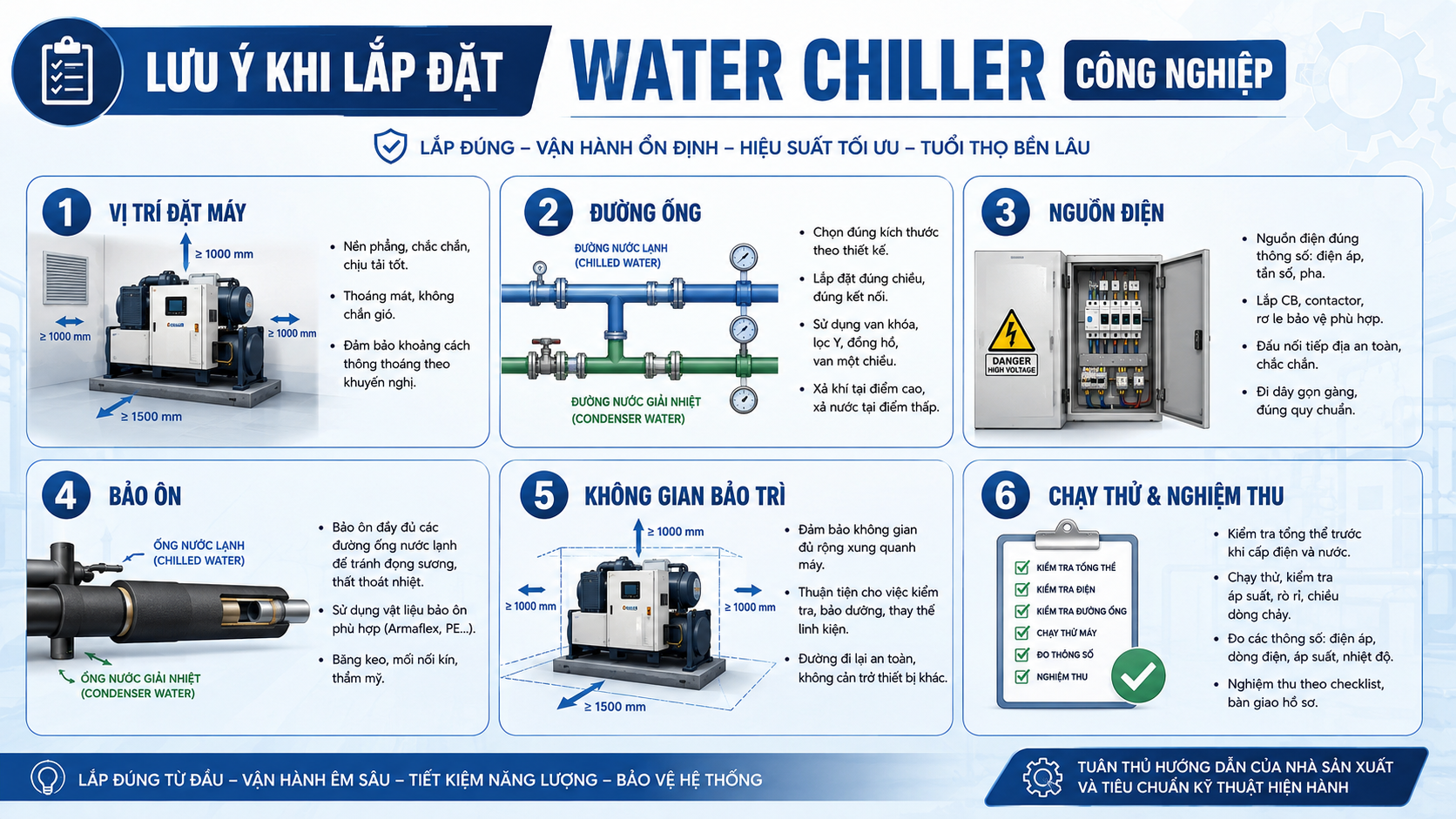 Lưu ý khi lắp đặt water chiller công nghiệp gồm vị trí đặt máy, đường ống nước lạnh, nguồn điện, bảo ôn, không gian bảo trì và chạy thử nghiệm thu.