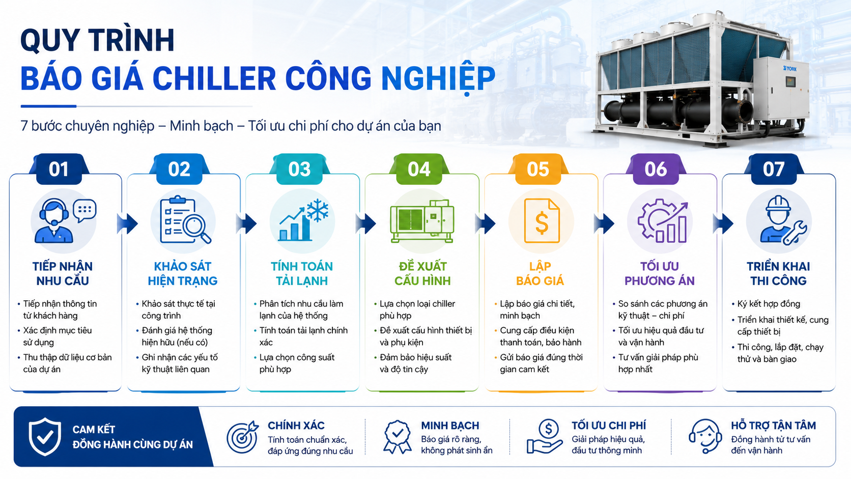 Quy trình báo giá chiller công nghiệp từ tiếp nhận nhu cầu, khảo sát hiện trạng, tính tải lạnh, đề xuất cấu hình, lập báo giá, tối ưu phương án đến triển khai thi công.