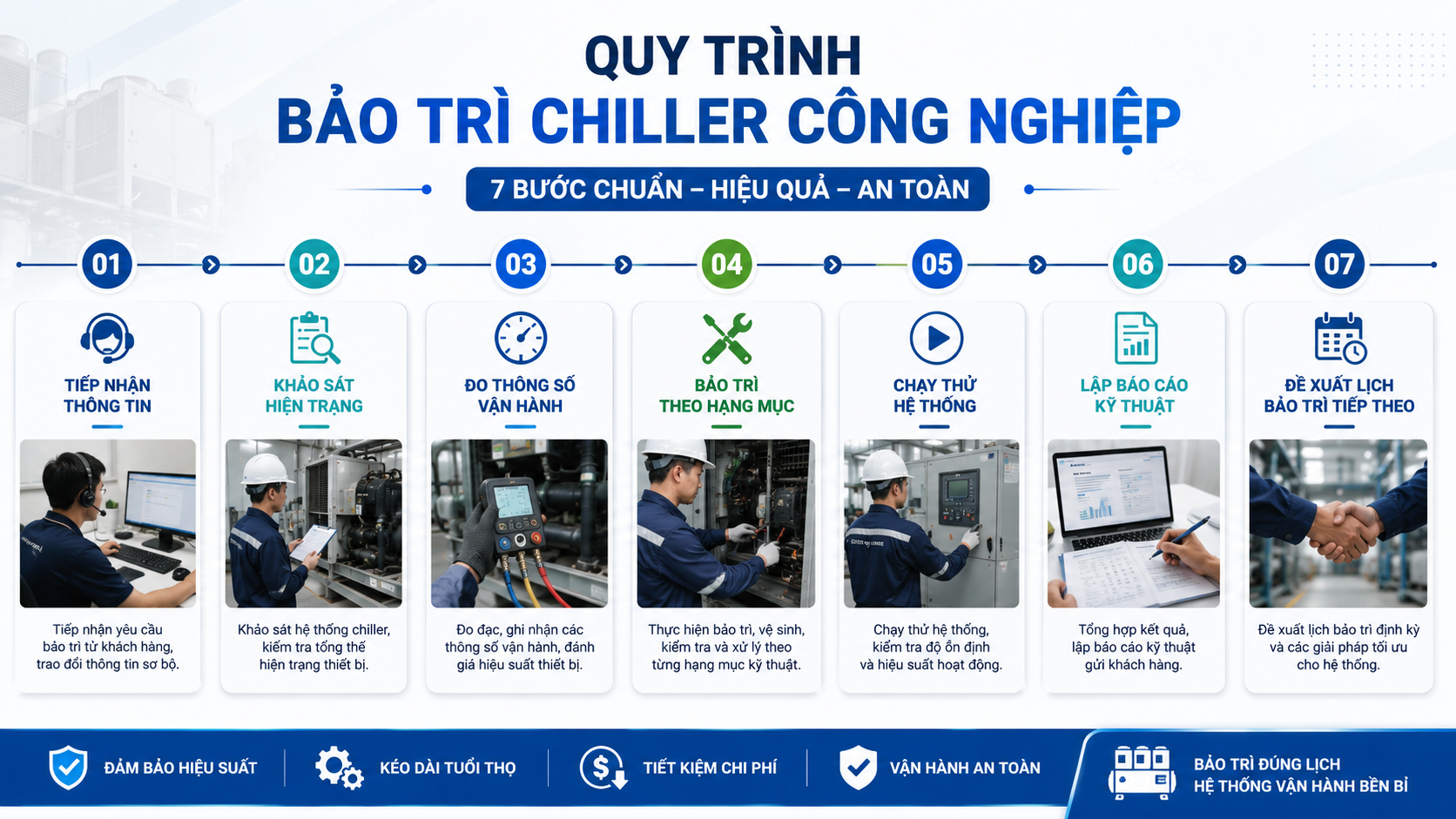 Quy trình bảo trì chiller công nghiệp gồm tiếp nhận thông tin, khảo sát hiện trạng, đo thông số vận hành, bảo trì theo hạng mục, chạy thử, lập báo cáo kỹ thuật và đề xuất lịch bảo trì tiếp theo.