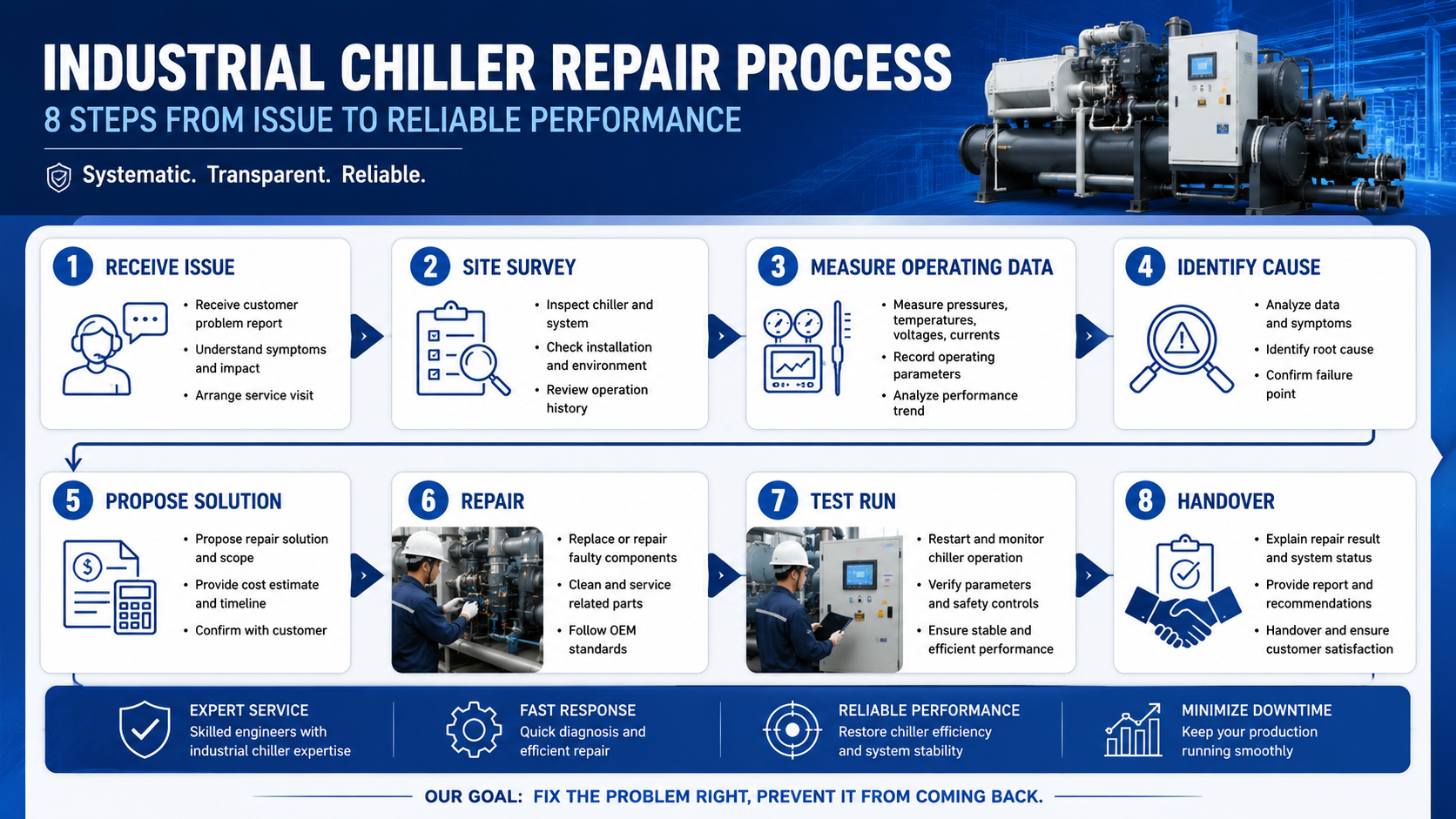 Quy trình sửa chữa chiller công nghiệp từ tiếp nhận sự cố, khảo sát, đo thông số, xác định nguyên nhân, báo giá, sửa chữa, chạy thử đến bàn giao.