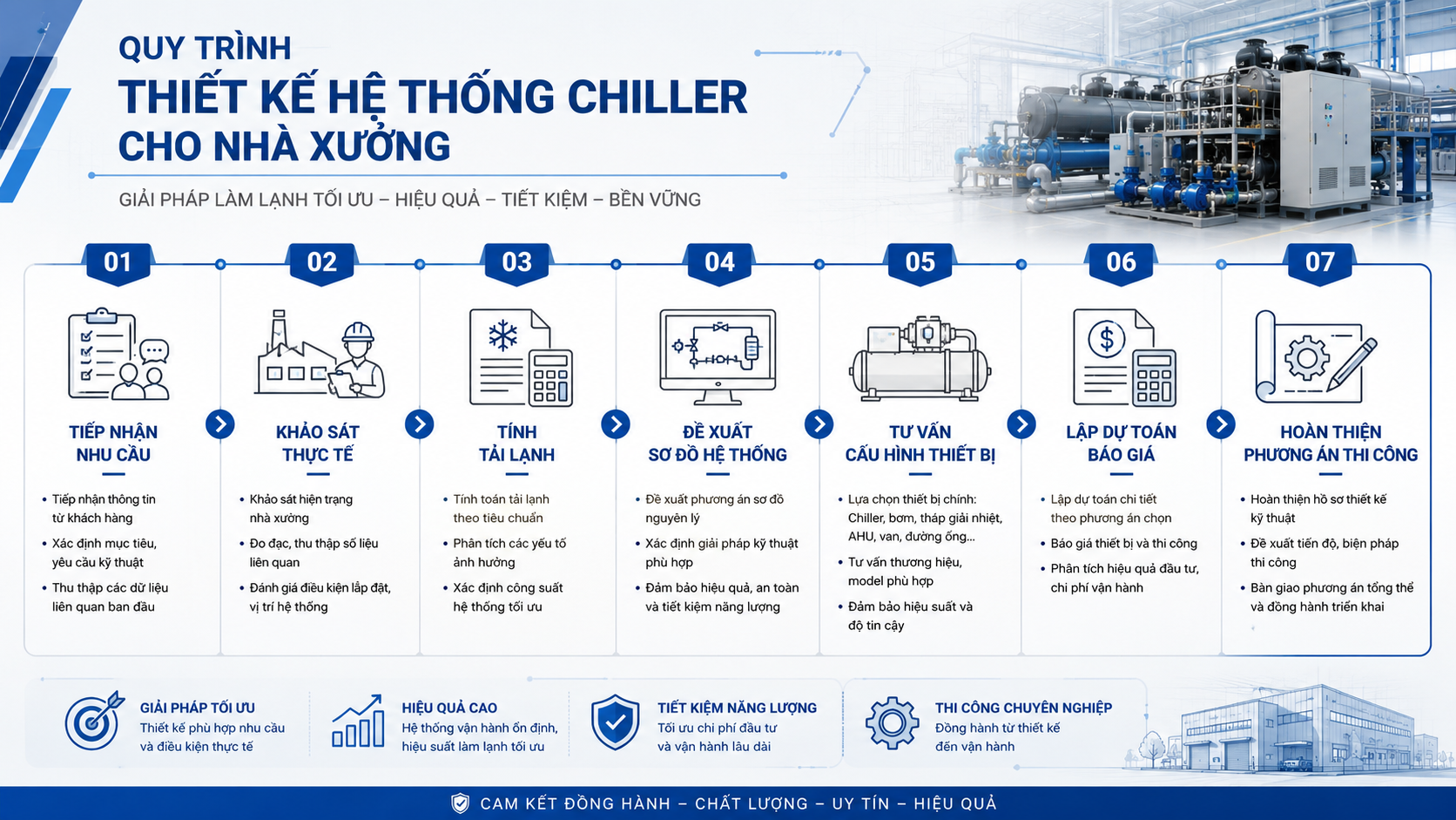 Quy trình thiết kế hệ thống chiller cho nhà xưởng từ tiếp nhận nhu cầu, khảo sát thực tế, tính tải lạnh, đề xuất sơ đồ, tư vấn cấu hình, dự toán báo giá đến hoàn thiện phương án thi công.