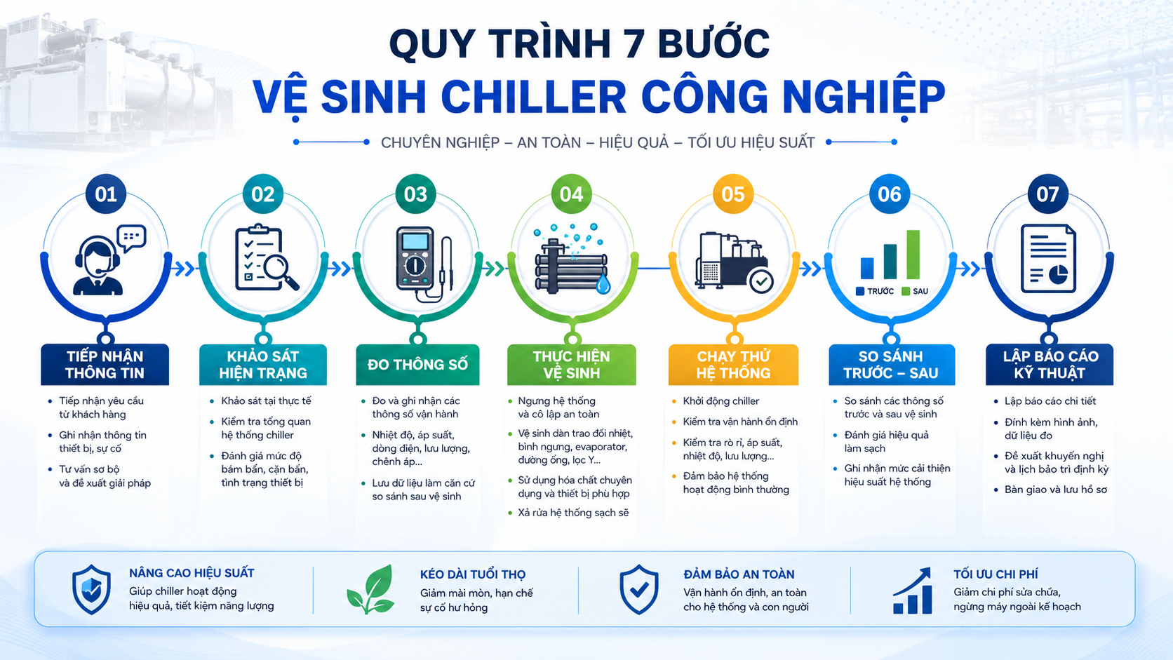 Quy trình vệ sinh chiller công nghiệp gồm tiếp nhận thông tin, khảo sát hiện trạng, đo thông số, thực hiện vệ sinh, chạy thử, so sánh trước sau và lập báo cáo kỹ thuật.