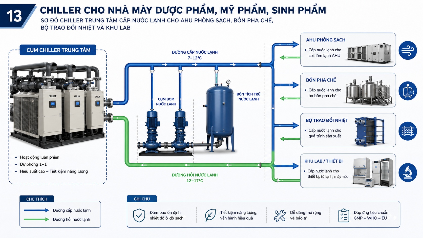 Sơ đồ hệ thống chiller trung tâm cấp nước lạnh cho AHU phòng sạch, bồn pha chế, bộ trao đổi nhiệt, khu lab và thiết bị sản xuất dược mỹ phẩm.
