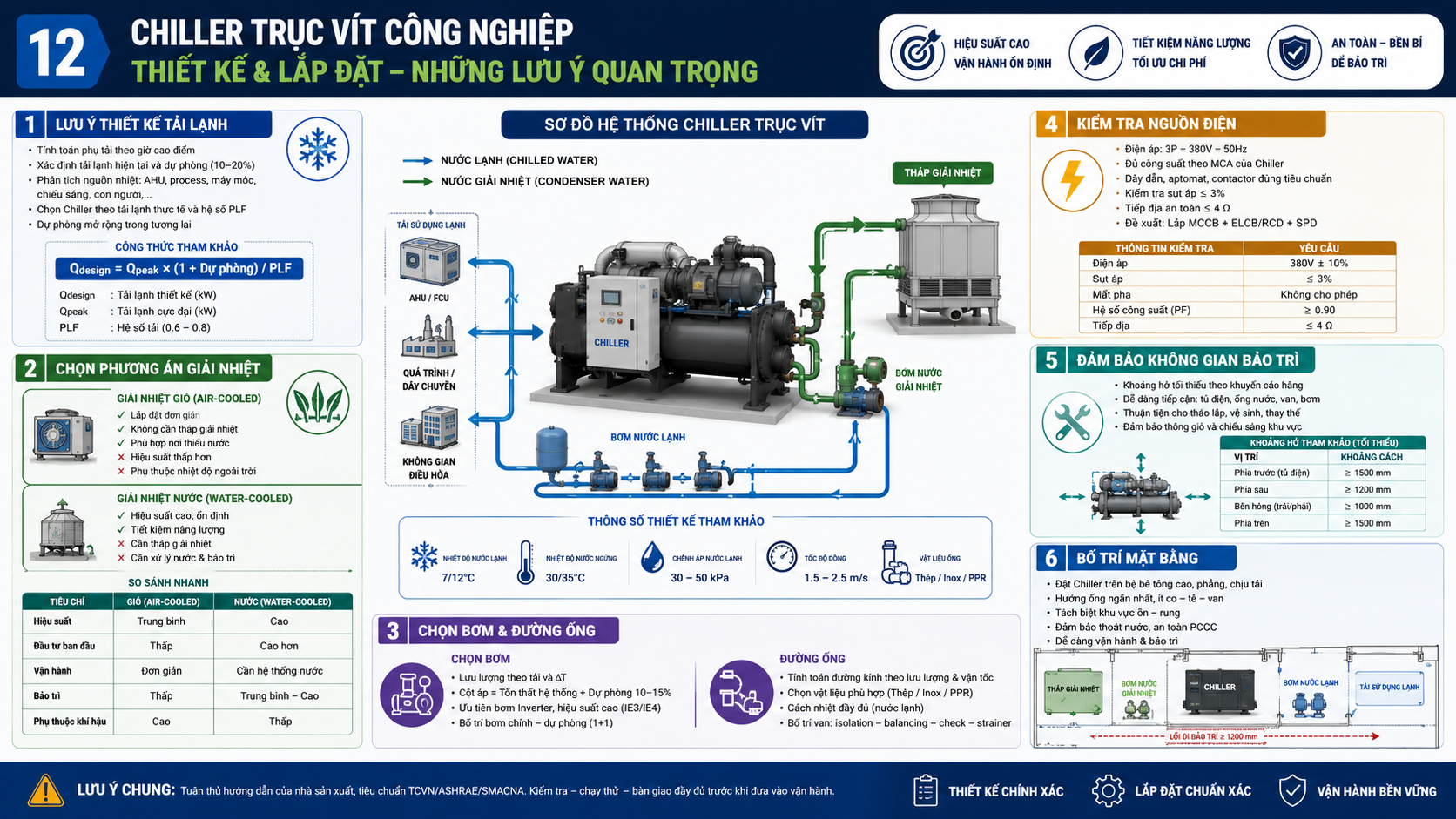 Lưu ý thiết kế và lắp đặt chiller trục vít công nghiệp gồm tính tải lạnh, chọn phương án giải nhiệt, thiết kế bơm, đường ống, nguồn điện và không gian bảo trì.