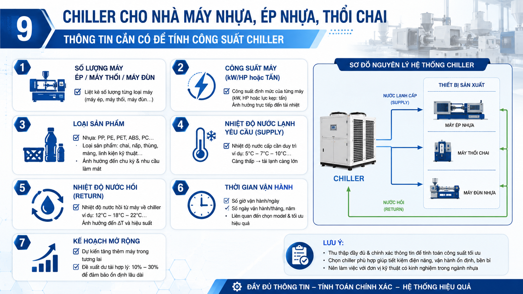 Thông tin cần có để tính công suất chiller cho nhà máy nhựa gồm số lượng máy, công suất máy, loại sản phẩm, nhiệt độ nước lạnh, nước hồi và thời gian vận hành.