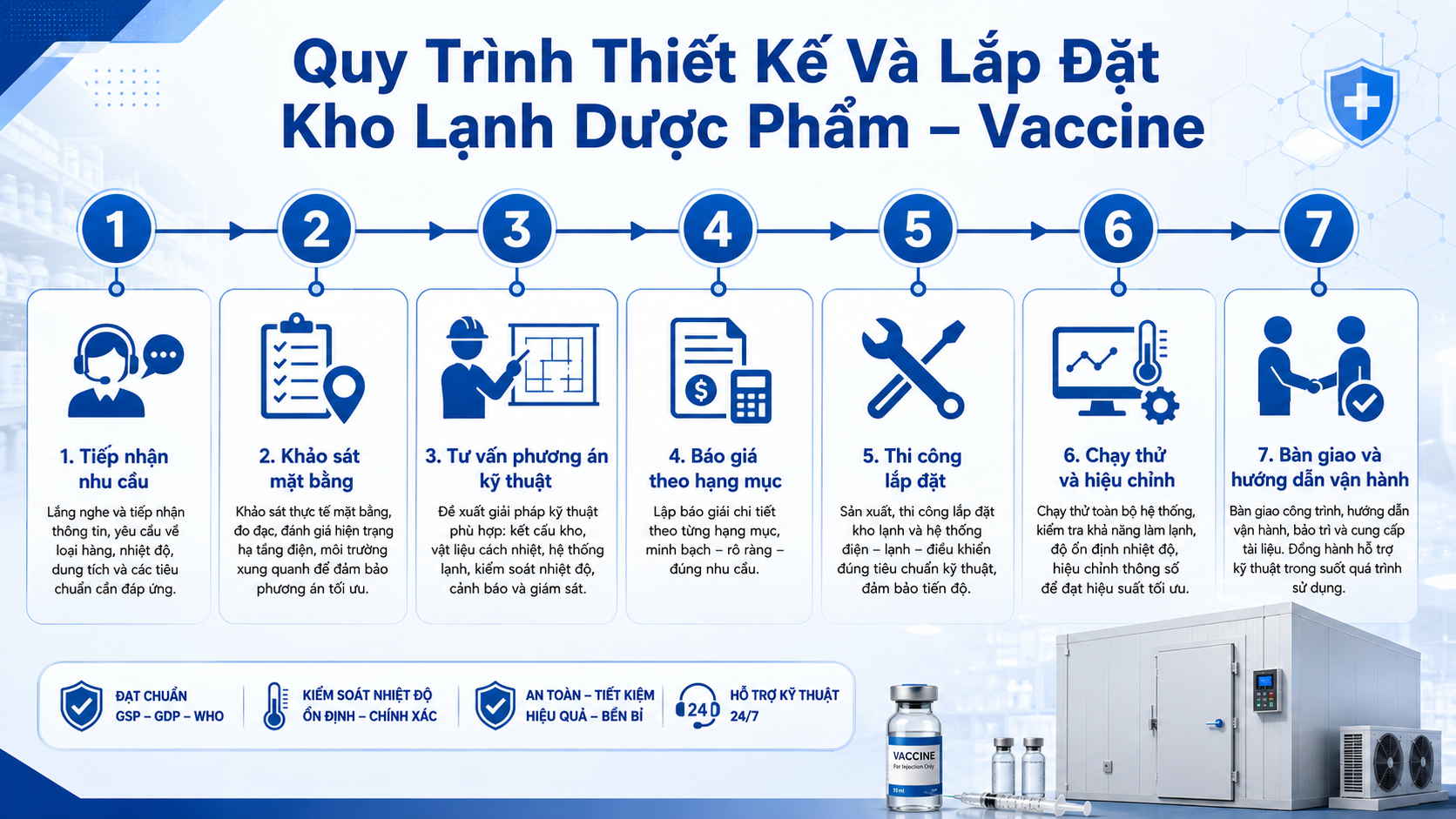 Quy trình thiết kế và lắp đặt kho lạnh dược phẩm vaccine từ tiếp nhận nhu cầu, khảo sát, tư vấn kỹ thuật, báo giá, thi công đến bàn giao.
