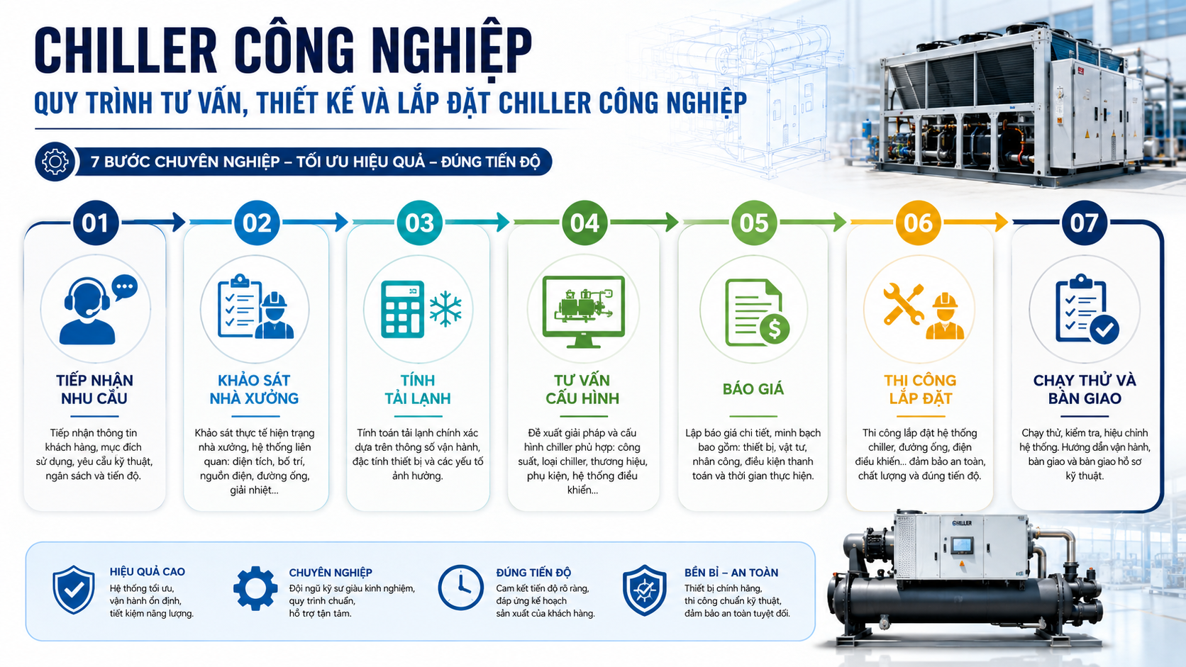 Quy trình tư vấn, thiết kế và lắp đặt chiller công nghiệp từ tiếp nhận nhu cầu, khảo sát nhà xưởng, tính tải lạnh, báo giá đến chạy thử bàn giao.