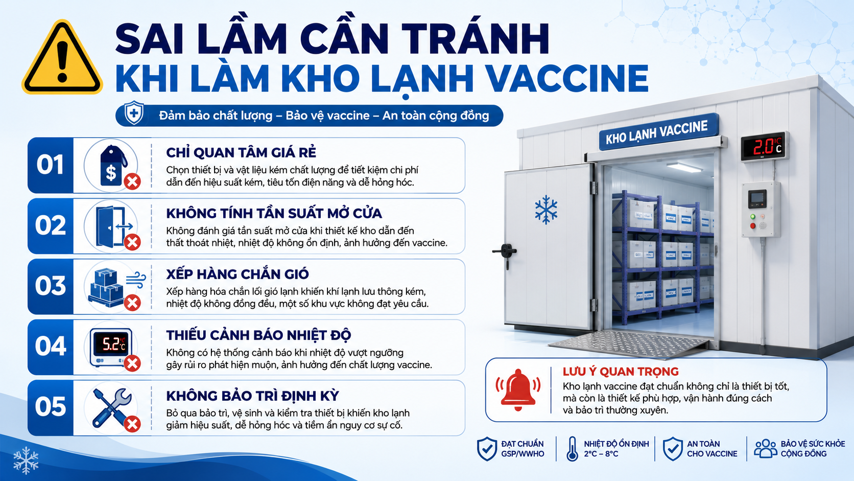 Những sai lầm cần tránh khi làm kho lạnh vaccine gồm chỉ chọn giá rẻ, không tính tần suất mở cửa, xếp hàng chắn gió, thiếu cảnh báo và không bảo trì định kỳ.