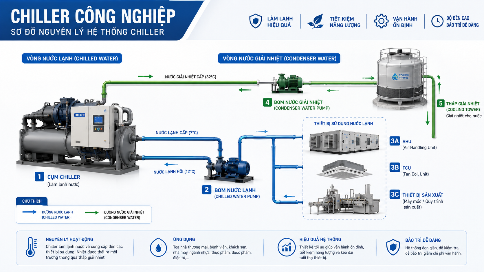 Sơ đồ nguyên lý hệ thống chiller công nghiệp gồm cụm chiller, bơm nước lạnh, tháp giải nhiệt, AHU, FCU và thiết bị sản xuất.