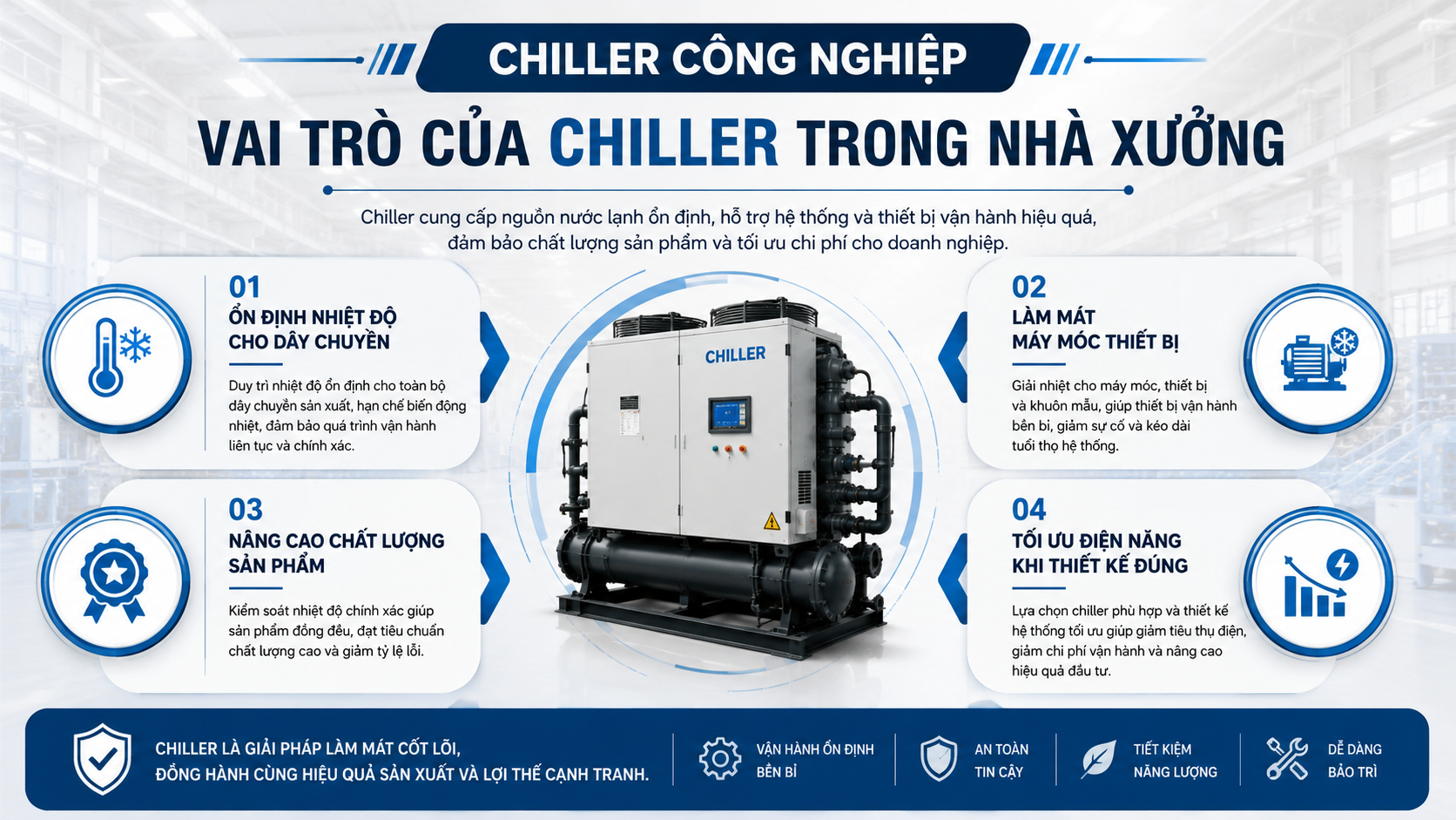 Vai trò của chiller trong nhà xưởng gồm ổn định nhiệt độ dây chuyền, làm mát máy móc, nâng chất lượng sản phẩm và tối ưu điện năng.