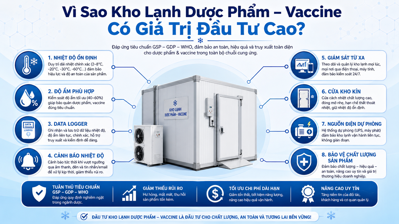 Các yếu tố làm kho lạnh dược phẩm vaccine có giá trị đầu tư cao gồm nhiệt độ ổn định, data logger, cảnh báo, giám sát từ xa và nguồn điện dự phòng.