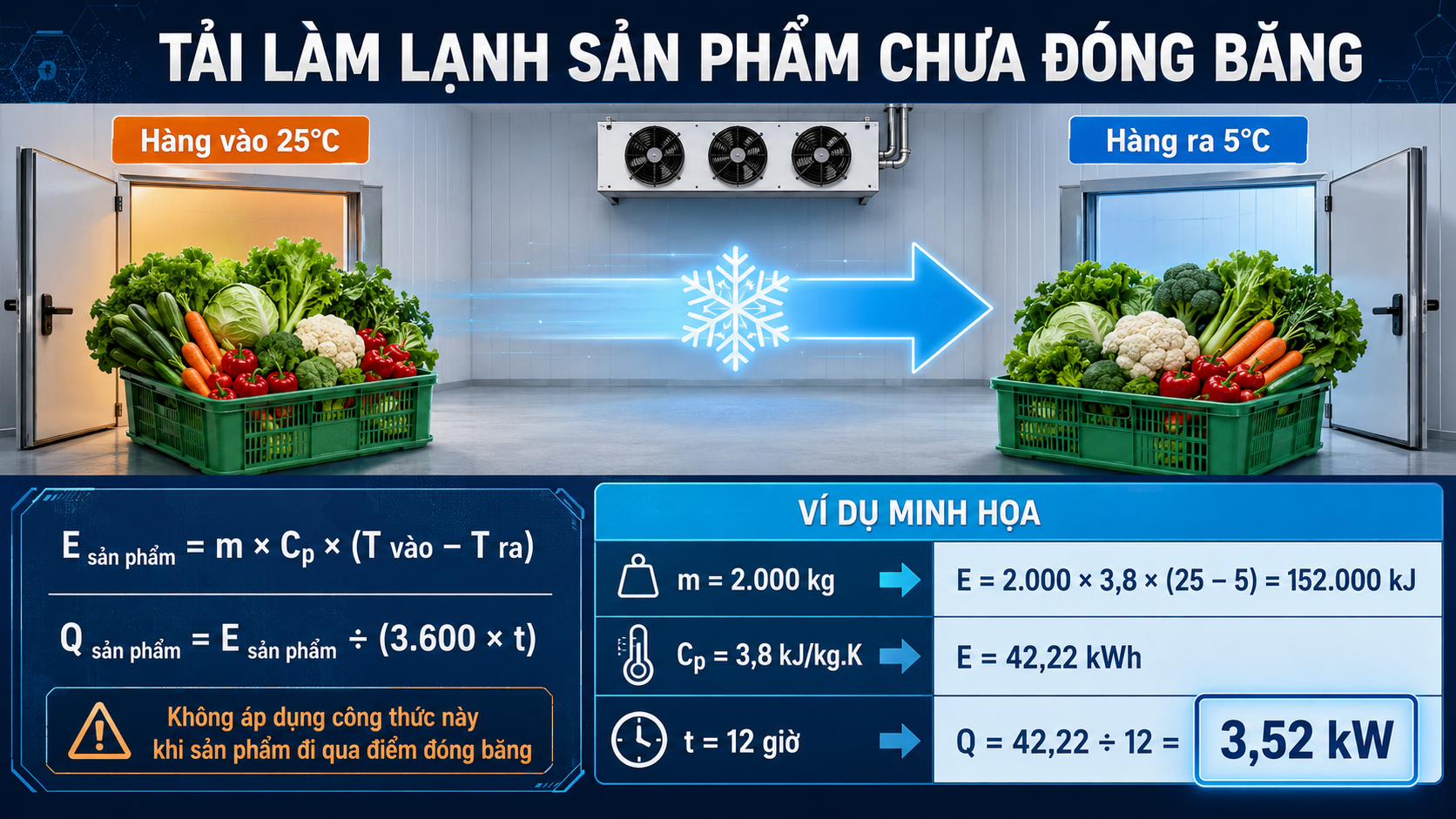 Ví dụ tính tải làm lạnh 2.000 kg rau từ 25 xuống 5 độ C trong 12 giờ, kết quả 3,52 kW