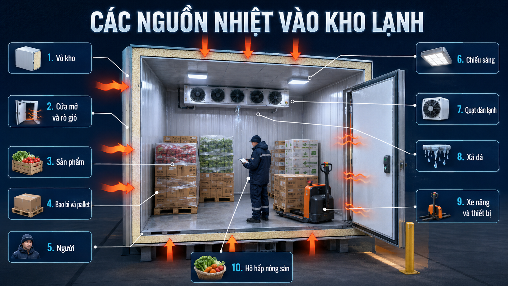 Mười nguồn nhiệt vào kho lạnh gồm vỏ kho, mở cửa, sản phẩm, người, quạt và xả đá