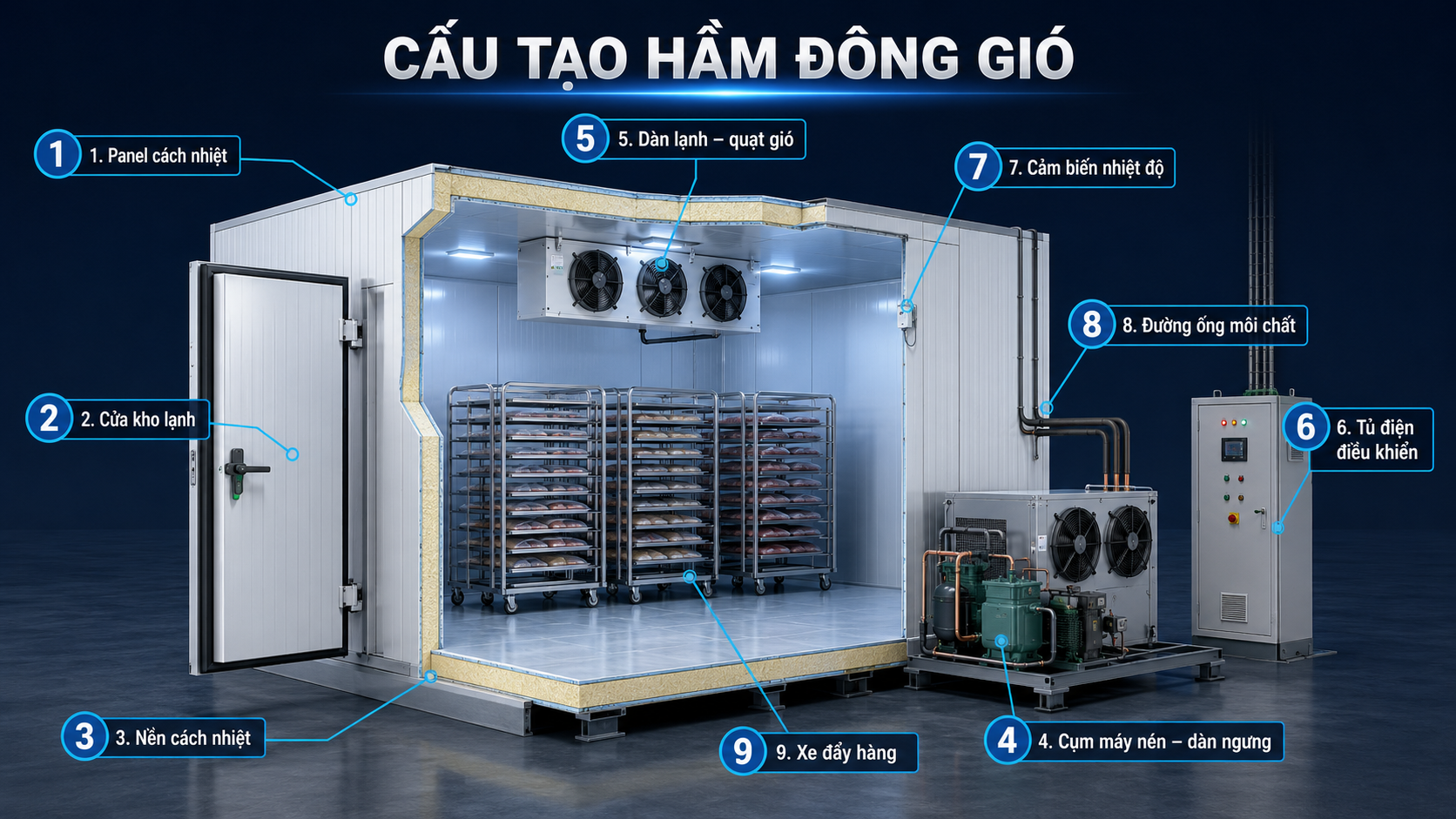 Cấu tạo hầm đông gió gồm panel cách nhiệt, cửa kho, dàn lạnh, cụm máy nén, tủ điện và xe hàng