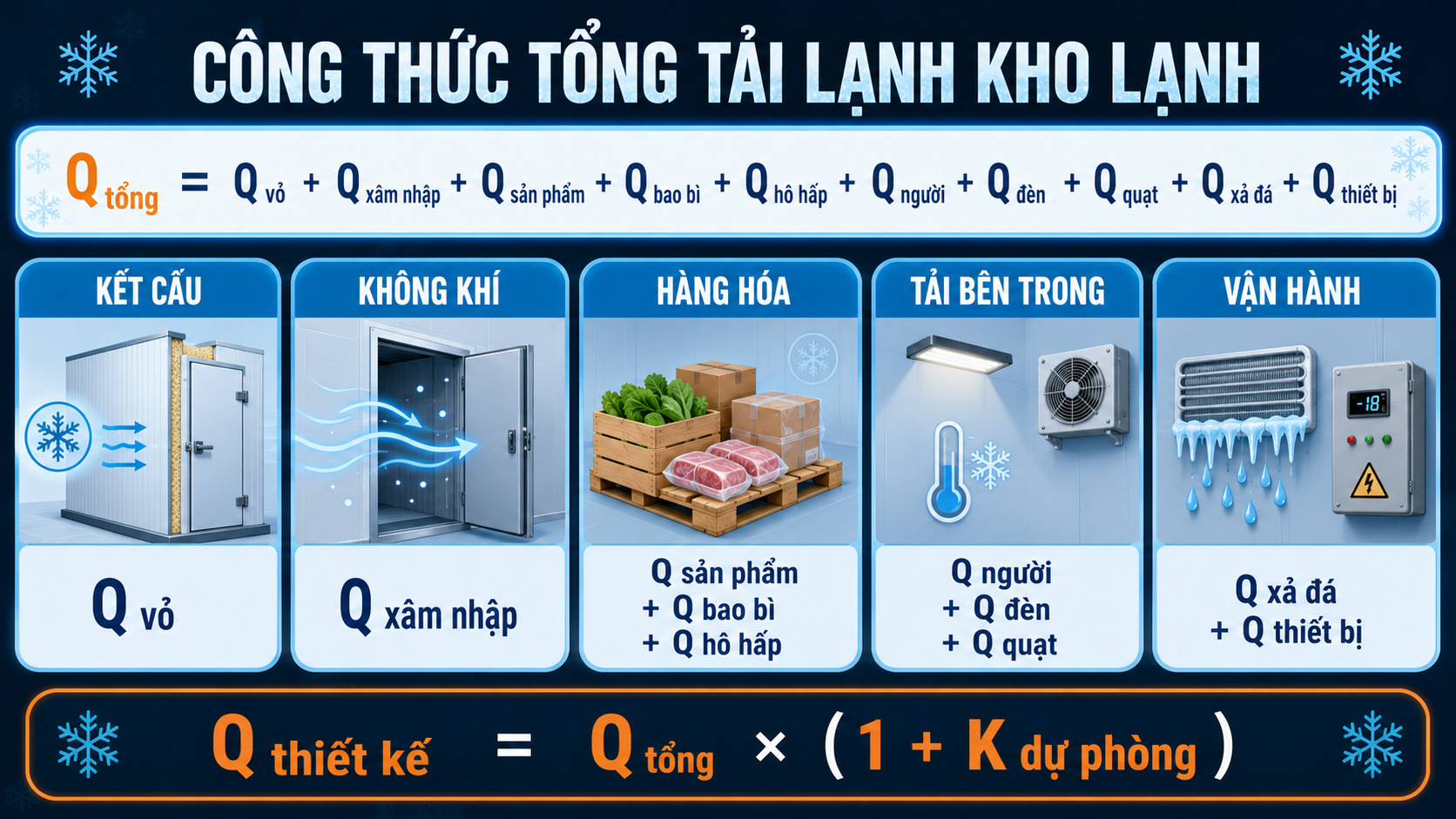 Công thức tổng tải lạnh kho lạnh từ tải vỏ, không khí, hàng hóa, tải bên trong và vận hành