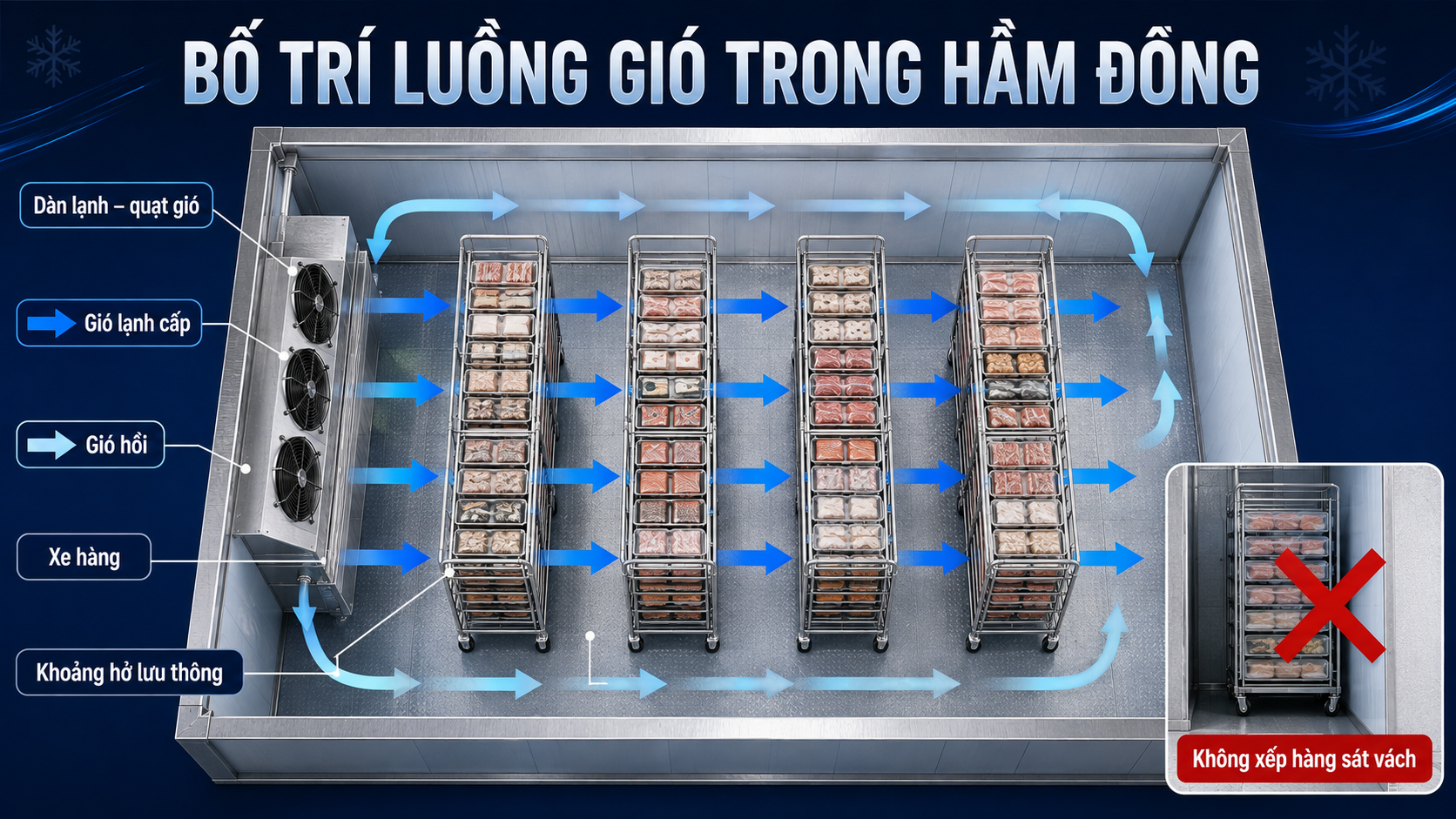 Sơ đồ bố trí luồng gió lạnh qua các xe hàng và khoảng hở lưu thông trong hầm đông