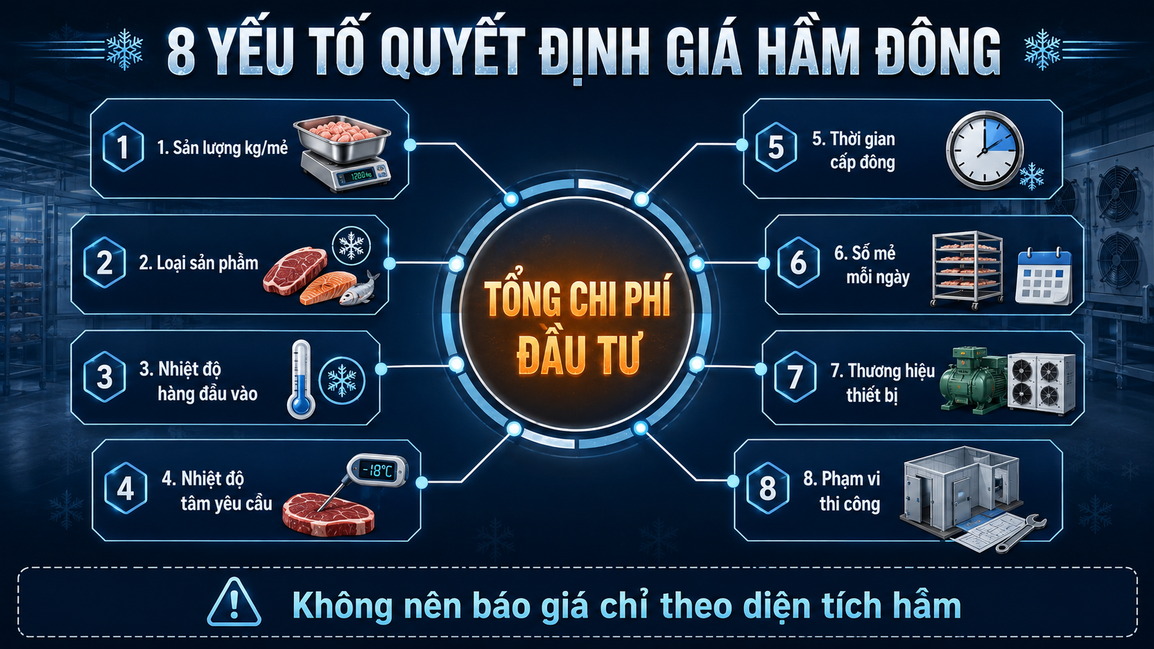 Đường cong nhiệt độ tâm sản phẩm qua ba giai đoạn cấp đông đến âm 18 độ C