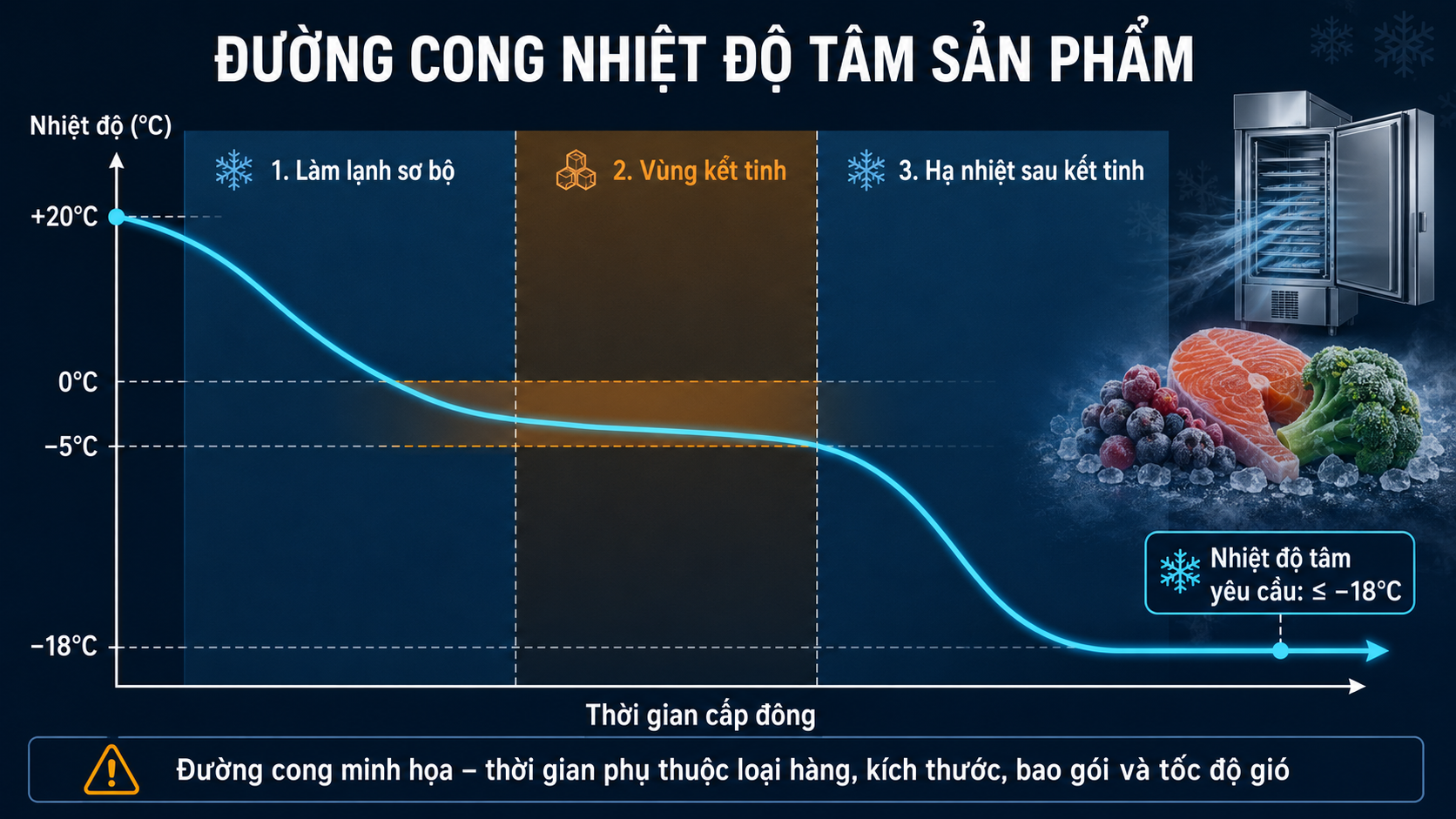 Tám yếu tố quyết định giá hầm đông gồm sản lượng, loại hàng, nhiệt độ, thời gian và thiết bị