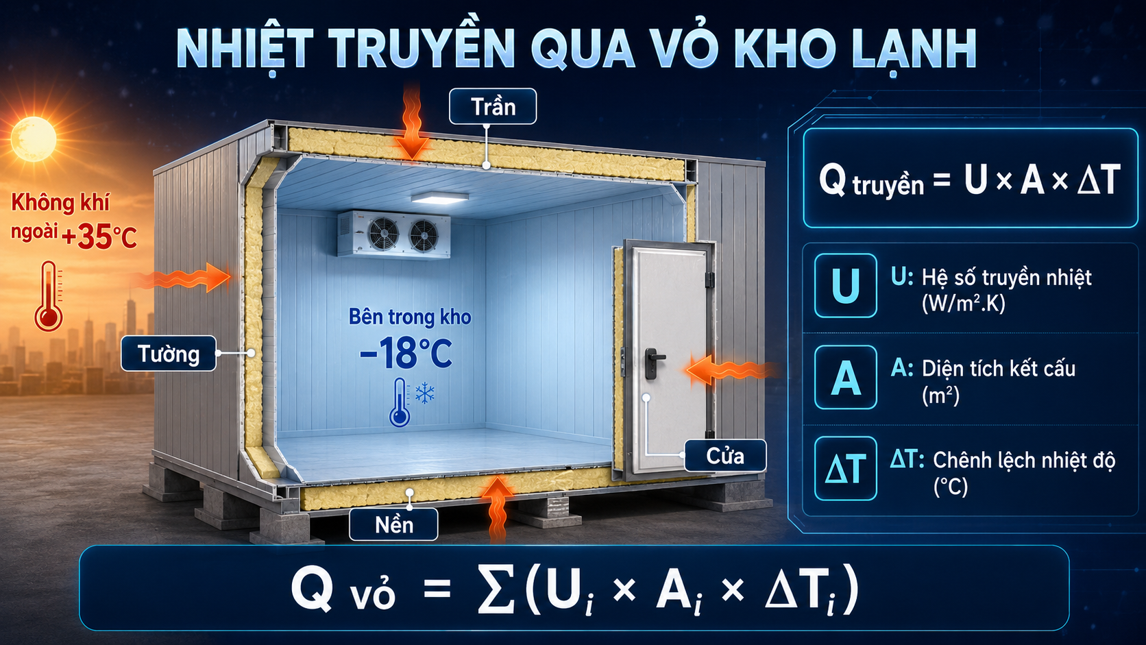 Sơ đồ nhiệt truyền qua tường, trần, nền và cửa kho lạnh theo công thức U nhân A nhân chênh lệch nhiệt độ