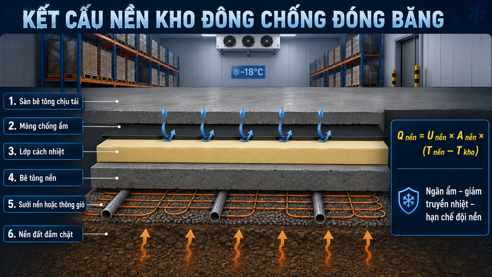 Mặt cắt nền kho đông gồm bê tông, màng chống ẩm, cách nhiệt, sưởi nền và nền đất đầm chặt