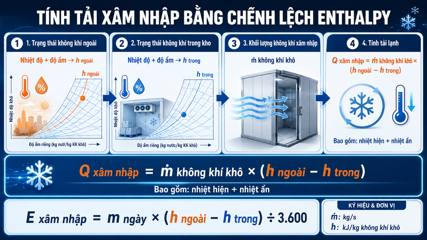 Công thức tính tải xâm nhập kho lạnh bằng chênh lệch enthalpy giữa không khí ngoài và trong kho